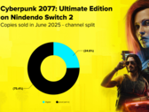 Wykres przedstawiający wskaźnik sprzedaży Cyberpunk 2077 na Nintendo Switch 2 zarówno na nośnikach fizycznych, jak i cyfrowych (źródło obrazu: CD Projekt Red)