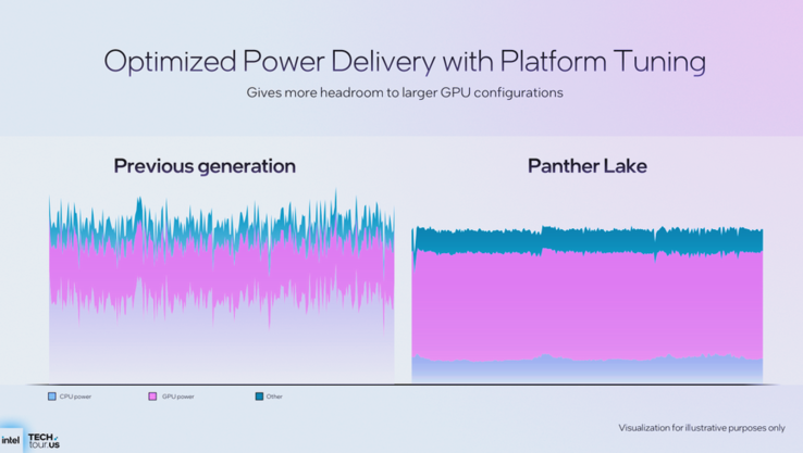 Zasilanie Panther Lake (źródło obrazu: Intel)