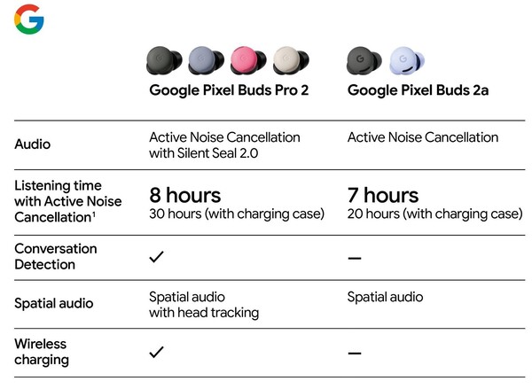 Pixel Buds Pro 2 pozostaną parą słuchawek dousznych Google klasy premium. (Źródło zdjęcia: Evan Blass)
