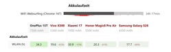 Porównanie żywotności baterii OnePlus 15T
