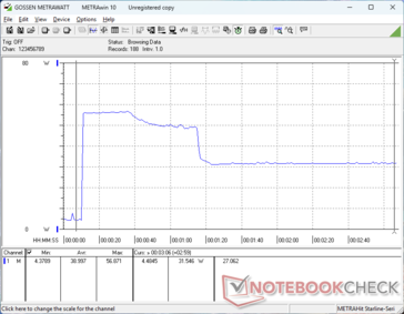 Zużycie energii wzrosło do 57 W podczas inicjowania stresu Prime95, a następnie spadło do 32 W 70 sekund później z powodu ograniczonego potencjału Turbo Boost