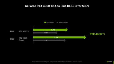 RTX 4060 Ti z i bez generowania klatek. (Źródło: Nvidia)