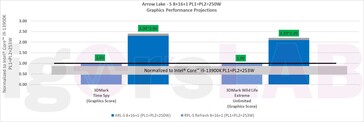 Wydajność Intel Xe-LPG. (Źródło: igor'sLab/Intel)