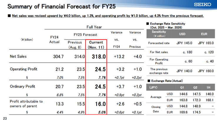 (Źródło zdjęcia: Seiko)