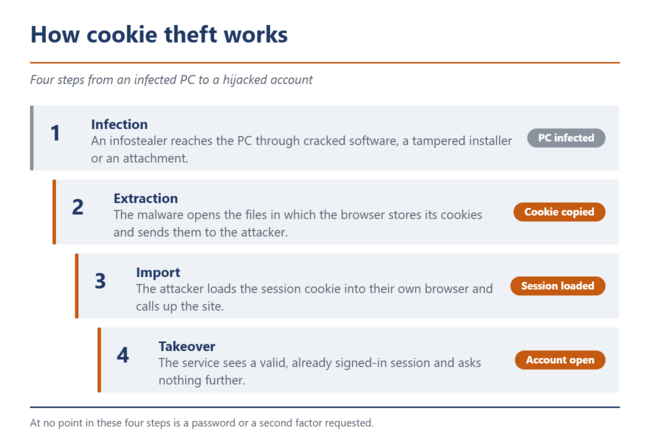 Kradzież plików cookie w czterech krokach