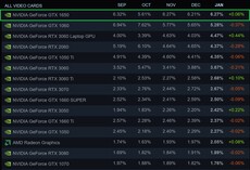 Ogólny udział. (Źródło obrazu: Steam)
