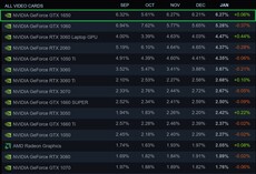 Ogólny udział. (Źródło obrazu: Steam)