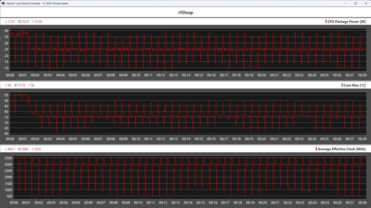 Wskaźniki wydajności procesora podczas pętli Cinebench R15