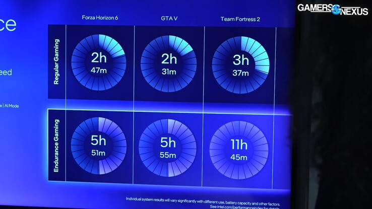Intel Arc G3 Extreme Endurance Gaming - poprawa żywotności baterii.