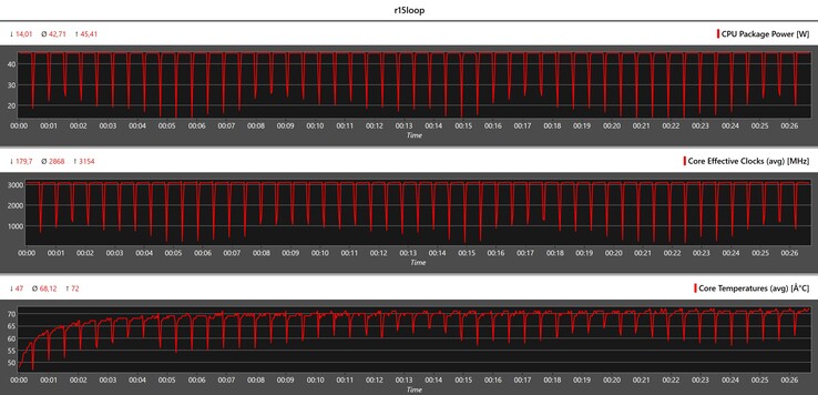 Metryki procesora podczas pętli Cinebench R15