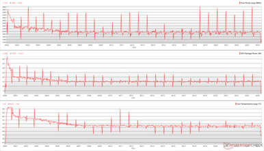 Zegary procesora, moc pakietu i temperatura rdzenia podczas pętli Cinebench R15