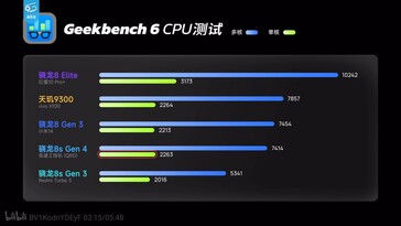 Snapdragon 8s Gen 4 wykazuje równość ze Snapdragonem 8 Gen 3 w Geekebench.
