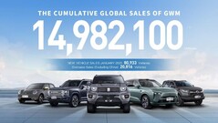 GWM planuje europejski powrót z 10 nowymi modelami.