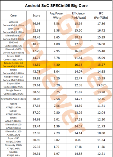 Wydajność Tensor G3 Cortex-X3 jest stosunkowo niska (źródło: @Golden_Reviewer)