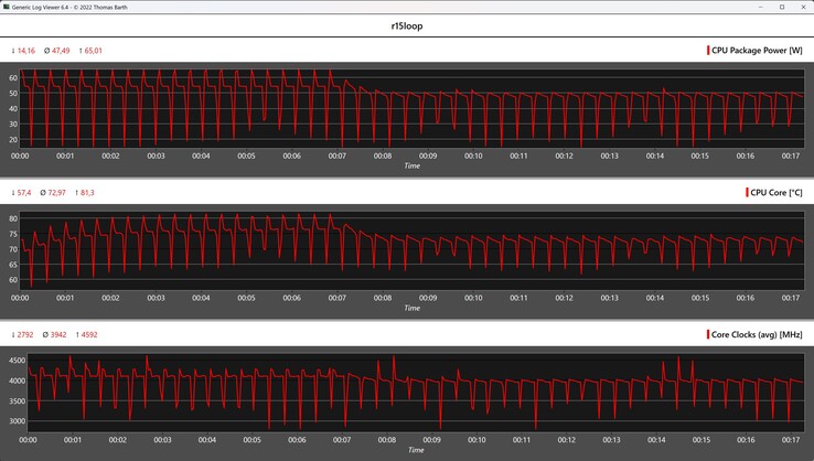 Metryki procesora podczas pętli Cinebench R15