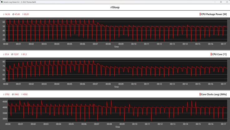 Metryki procesora podczas pętli Cinebench R15