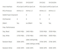 porównanie kontrolerów Silicon Motion