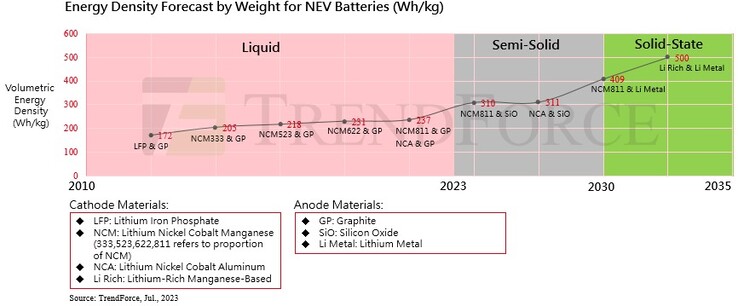 Prognoza gęstości energii akumulatorów półprzewodnikowych do pojazdów elektrycznych (wykres: TrendForce)