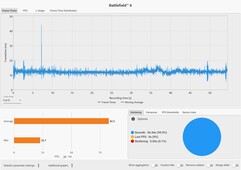 Frametimes: Jakość DLSS @ Laptop RTX 5090 (4K, Overkill)