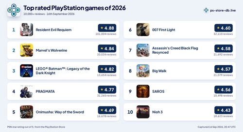 Przedstawiono najwyżej oceniane gry na PlayStation z 2026 roku