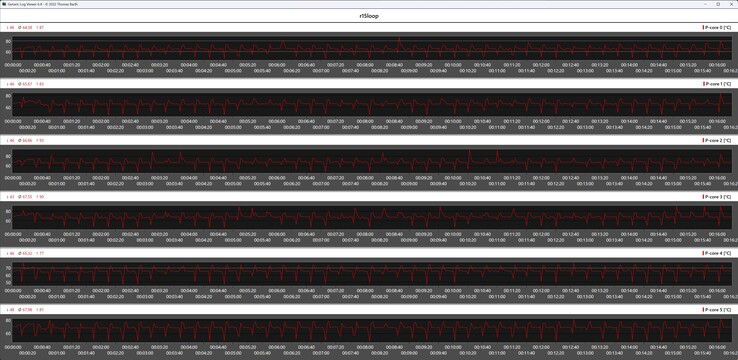 Temperatura rdzeni P podczas pętli Cinebench R15