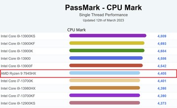 Przeciwko procesorom desktopowym -single-thread. (Źródło obrazu: PassMark)