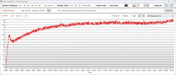 Temperatura GPU