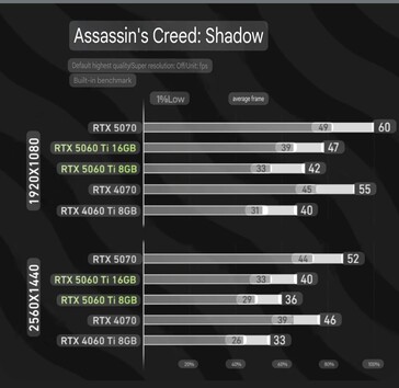 RTX 5060 Ti 8 GB vs RTX 5060 Ti 16 GB w AC Shadows. (Źródło zdjęcia: bilibili via harukaze5719 on X)
