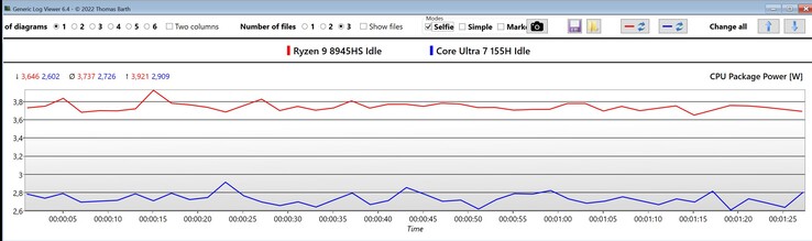 Moc pakietu CPU w trybie bezczynności (czerwony: Ryzen 9 9845HS, niebieski: Core Ultra 7 155H)