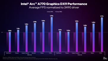 Wydajność sterownika Intel Arc w wersji 3959 vs 3490 (image via Intel)