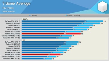 Wydajność RX 9070 GRE vs RX 9070 vs RTX 5070 w ray tracingu.