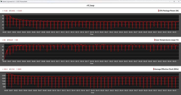 Metryki procesora podczas pętli Cinebench R15