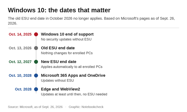 Windows 10: ważne daty