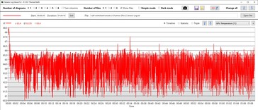 Temperatura procesora