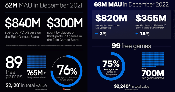 "Kwota wydana przez graczy" i "żądane darmowe gry" odnoszą się do różnych rodzajów zaangażowania użytkowników - i oba spadły rok do roku w latach 2021-2022. (Źródło zdjęcia: Epic Games)