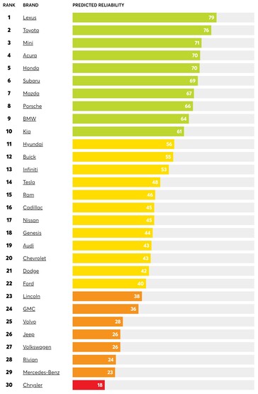 niezawodność pojazdów według marek w 2023 r. (wykres: CR)