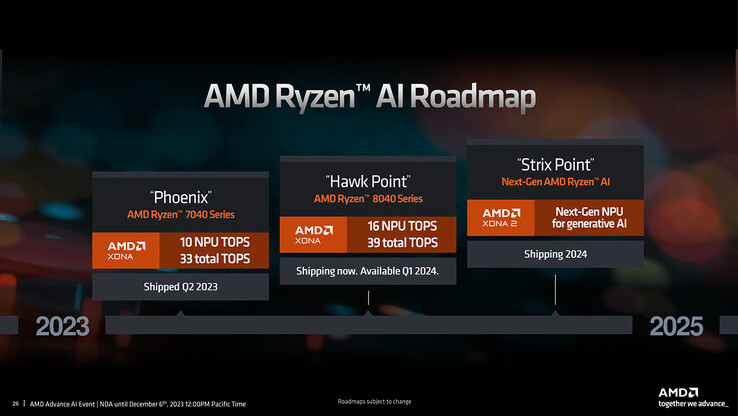 Mapa drogowa AMD Ryzen AI (źródło obrazu: AMD)