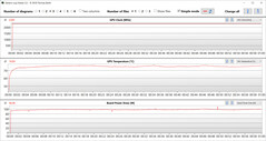 Wartości GPU podczas testu Witcher 3 (AI boost, Optimus)