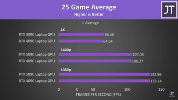 Laptop RTX 5090 vs laptop RTX 4090 25 średnich FPS w grach. (Źródło obrazu: Jarrod'sTech)