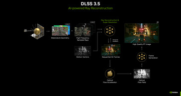 Potok rekonstrukcji promieni DLSS 3.5. (Źródło obrazu: Nvidia)