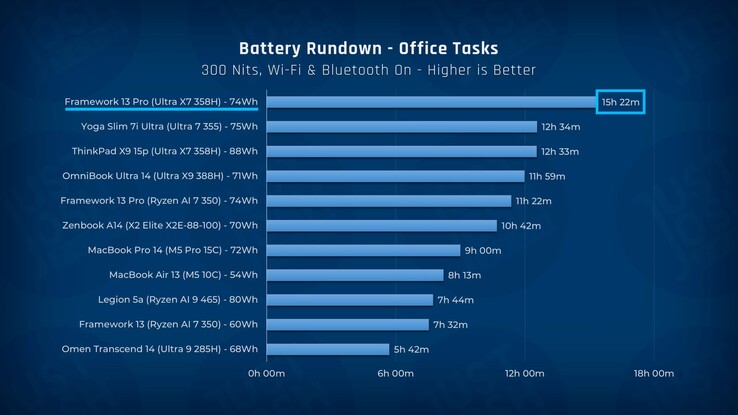 Porównanie żywotności baterii laptopa Framework Laptop 13 Pro z innymi laptopami.