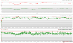 Zegary CPU/GPU, temperatury i zmiany mocy podczas testów Prime95 + FurMark