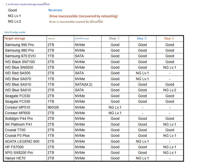 Lista dysków SSD przetestowanych przez @Necoru_cat po wykryciu błędu KB5063878 (Źródło obrazu: @Necoru_cat - tłumaczenie maszynowe)