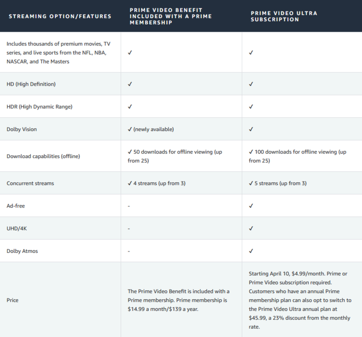 Amazon Prime Video zmienia również swoją taryfę bez reklam, czyniąc ją droższą.