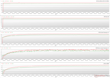 Parametry GPU podczas stresu FurMark (zielony - 100% PT; czerwony - 110% PT)