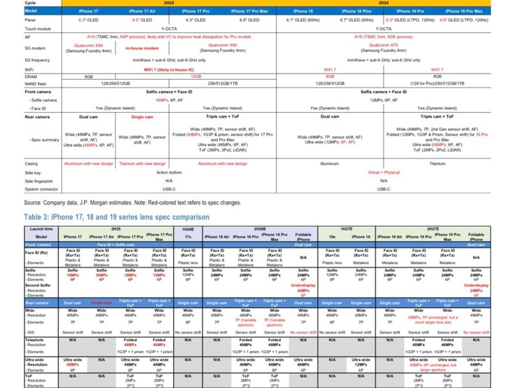 Raport JP Morgan przedstawiający iPhone'a 18 Air i iPhone'a 19 Air. (Źródło obrazu: Max Weinbach na X)