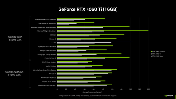 RTX 4060 Ti 16 GB - wydajność w grach. (Źródło: Nvidia)