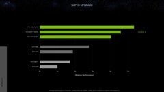 Nvidia GeForce Względna wydajność RTX 4080 Super z DLSS 3 vs RTX 3090 przy 1440p. (Źródło: Nvidia)