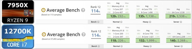 R9 7950X vs i7-12700K (źródło obrazu: UserBenchmark - przyp. red.)