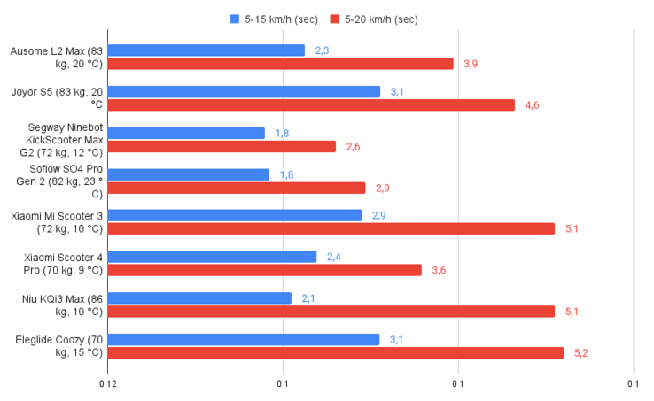 Ausome L2 Max Acceleration (źródło obrazu: notebookcheck)